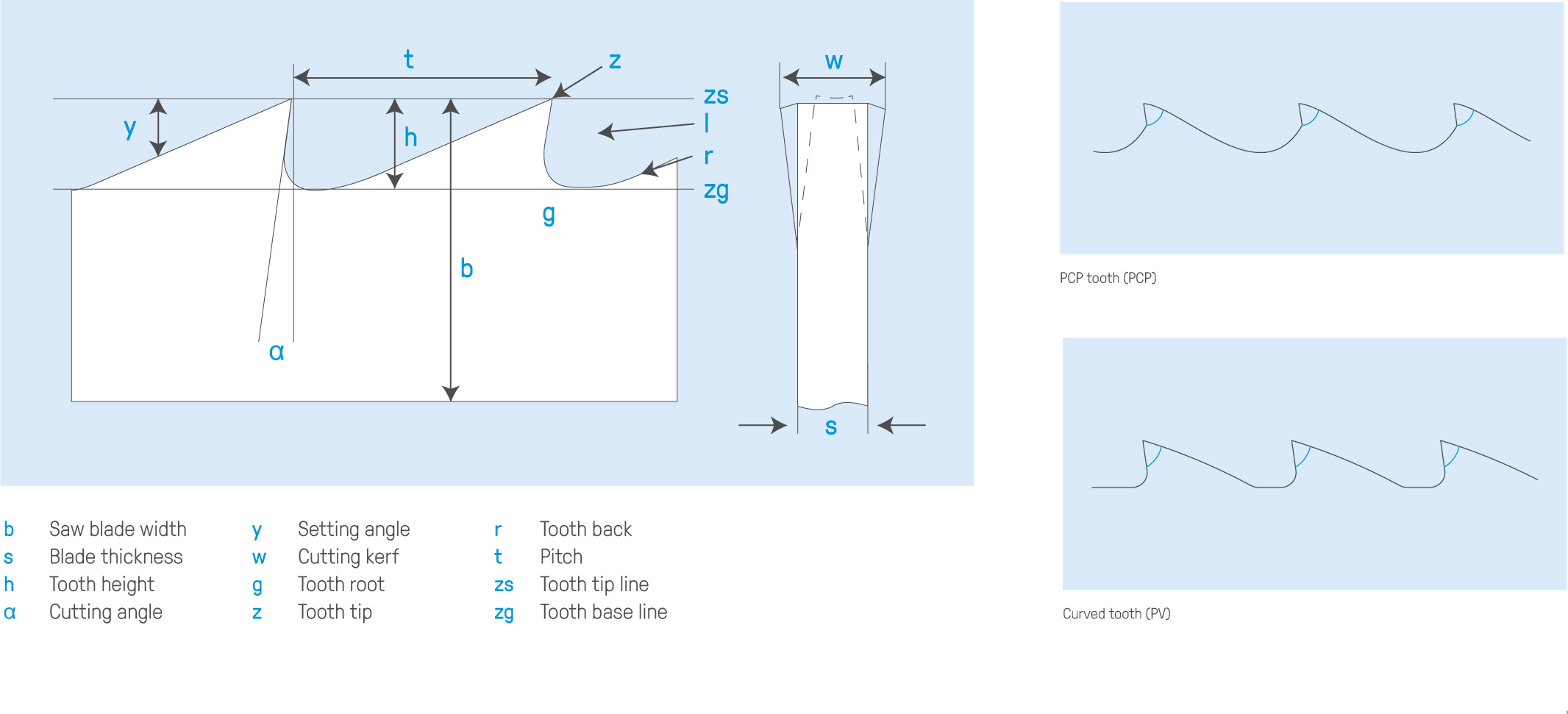 Saw-blade-parameter-and-tooth-shapes